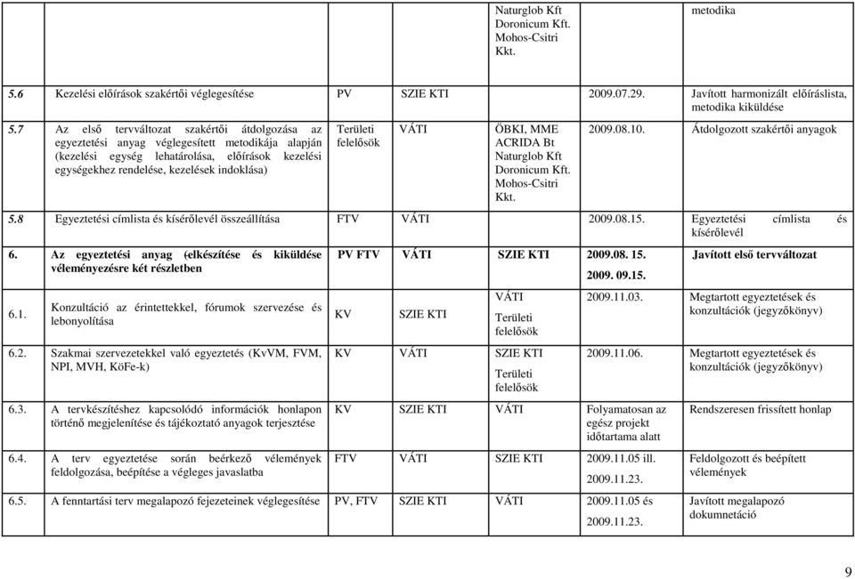 Területi felelısök ÖBKI, MME ACRIDA Bt Naturglob Kft Doronicum Kft. Mohos-Csitri Kkt. 2009.08.10. Átdolgozott szakértıi anyagok 5.8 Egyeztetési címlista és kísérılevél összeállítása FTV 2009.08.15.