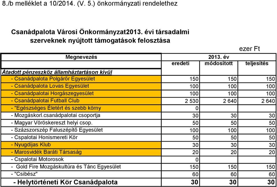 100 100 100 - Csanádpalotai Futball Club 2 530 2 640 2 640 - "Egészséges Életért és szebb körny 0 - Mozgáskorl.csanádpalotai csoportja 30 30 30 - Magyar Vöröskereszt helyi csop.