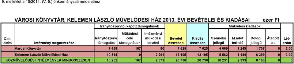 támogatások Intézményi működési bevétel Személyi jellegű Városi Könyvtár 7 438 107 80 7 625 7 625 4 669 1 249 1 707 0 2,00 Kelemen László Művelődési Ház 10 814 0