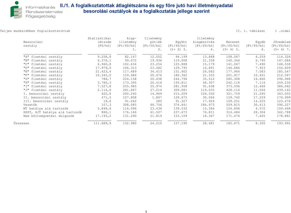 9.258,8 82.147 12.052 94.199 13.868 108.067 6.259 114.326 "B" fizetési osztály 6.370,1 99.072 19.936 119.008 21.338 140.346 6.740 147.086 "C" fizetési osztály 6.960,8 102.634 23.254 125.888 15.