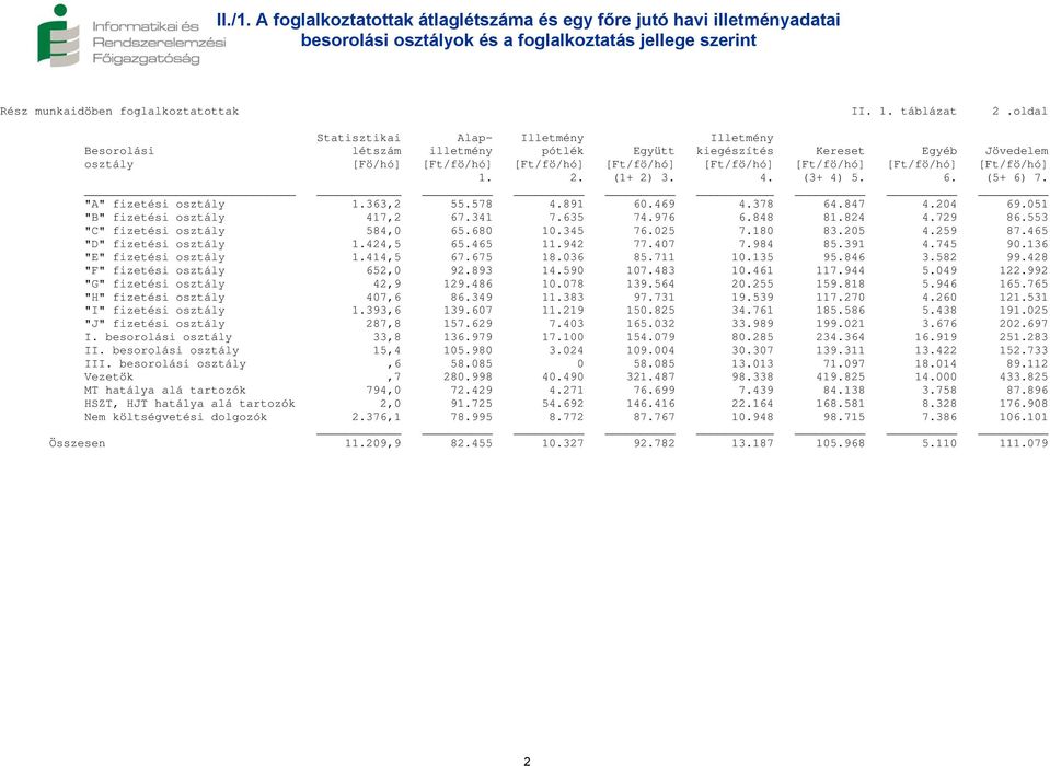 1.363,2 55.578 4.891 60.469 4.378 64.847 4.204 69.051 "B" fizetési osztály 417,2 67.341 7.635 74.976 6.848 81.824 4.729 86.553 "C" fizetési osztály 584,0 65.680 10.345 76.025 7.180 83.205 4.259 87.