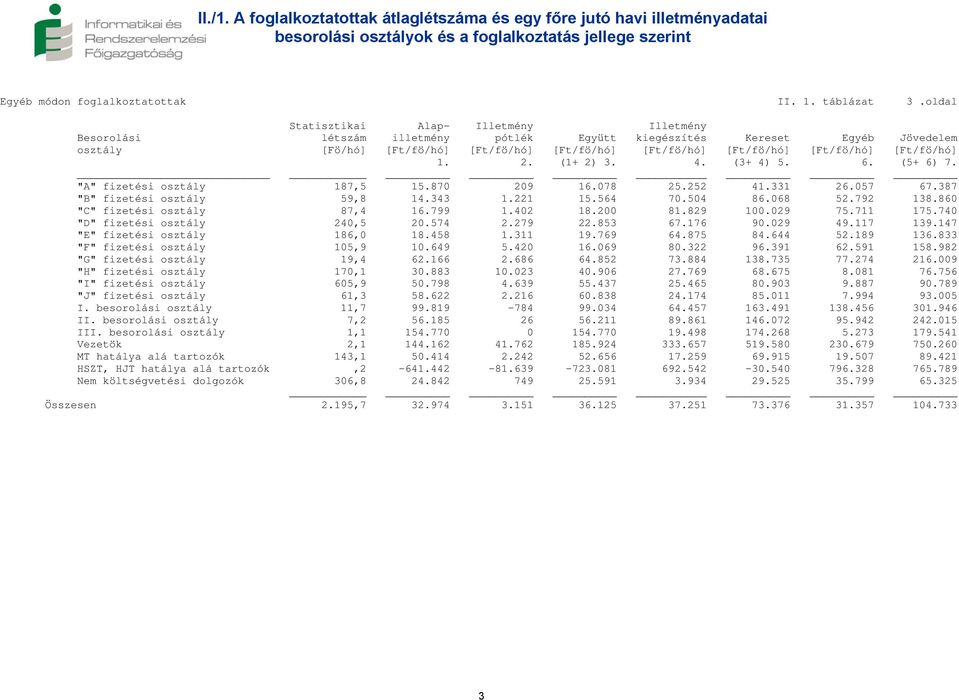 187,5 15.870 209 16.078 25.252 41.331 26.057 67.387 "B" fizetési osztály 59,8 14.343 1.221 15.564 70.504 86.068 52.792 138.860 "C" fizetési osztály 87,4 16.799 1.402 18.200 81.829 100.029 75.711 175.