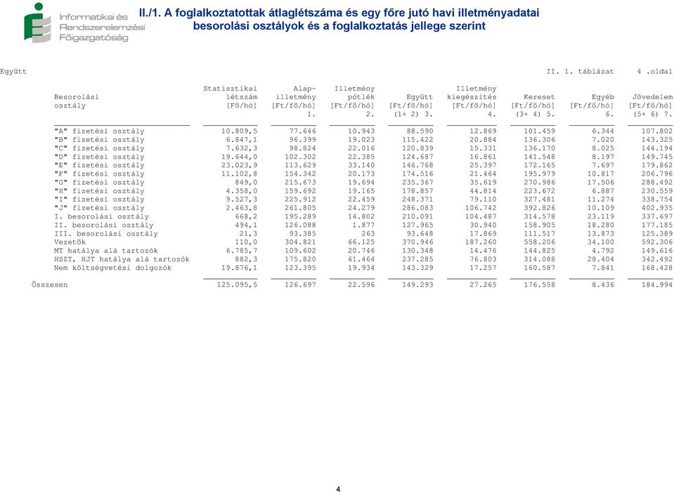 10.809,5 77.646 10.943 88.590 12.869 101.459 6.344 107.802 "B" fizetési osztály 6.847,1 96.399 19.023 115.422 20.884 136.306 7.020 143.325 "C" fizetési osztály 7.632,3 98.824 22.016 120.839 15.