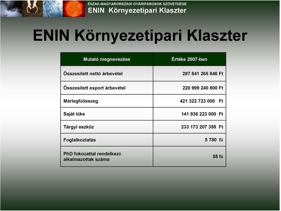 Foglalkoztatás 220 999 240 800 Ft 421 322 723 000 Ft 141 936 223 000 Ft 233