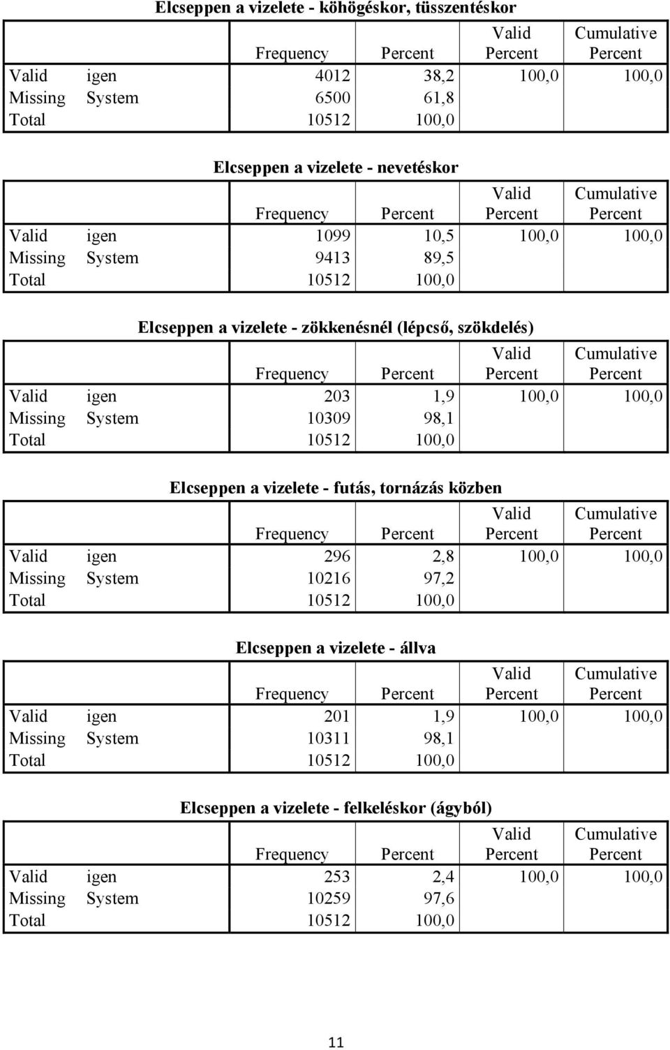 10512 100,0 Elcseppen a vizelete - futás, tornázás közben Frequency igen 296 2,8 100,0 100,0 Missing System 10216 97,2 Total 10512 100,0 Elcseppen a vizelete - állva Frequency igen