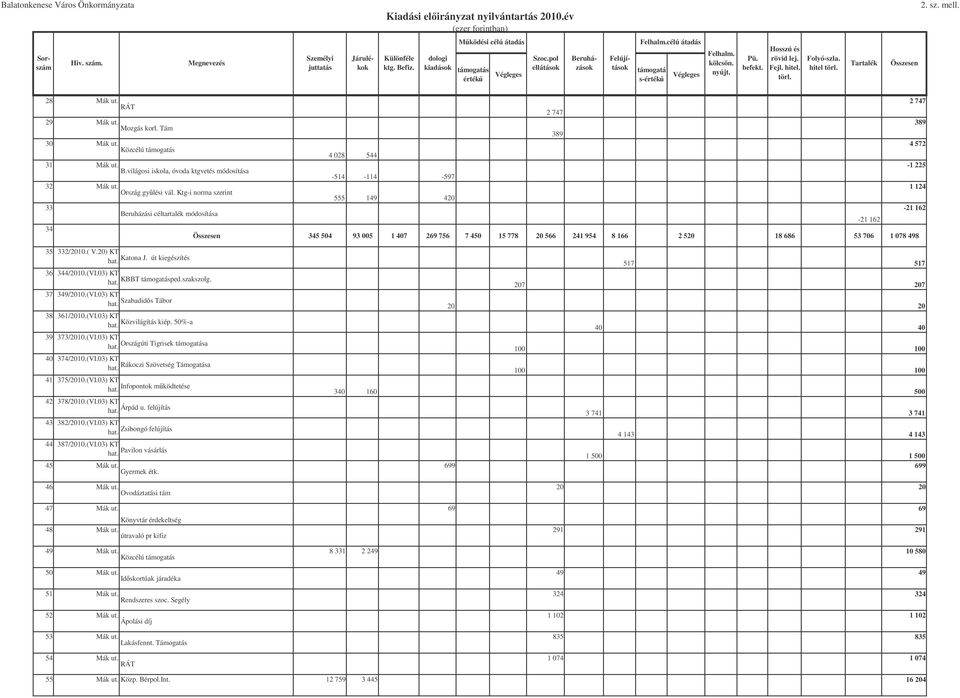 Ktg-i norma szerint 555 149 420 1 124 33 34-21 162 Beruházási céltartalék módosítása -21 162 345 504 93 005 1 407 269 756 7 450 15 778 20 566 241 954 8 166 2 520 18 686 53 706 1 078 498 35 332/2010.