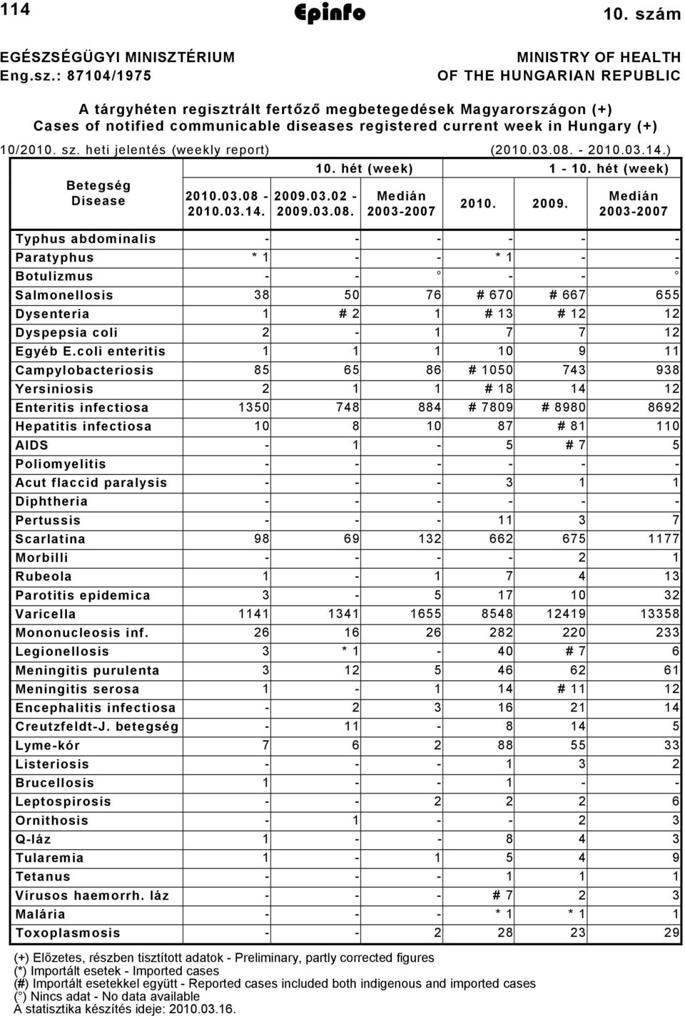 0/00. sz. heti jelentés (weekly report) (00.03.08. 00.03.4.) 0. hét (week) 0. hét (week) Betegség Disease 00.03.08 009.03.0 Medián Medián 00. 009. 00.03.4. 009.03.08. 003007 003007 Typhus abdominalis Paratyphus * * Botulizmus Salmonellosis 38 0 76 # 670 # 667 6 Dysenteria # # 3 # Dyspepsia coli 7 7 Egyéb E.