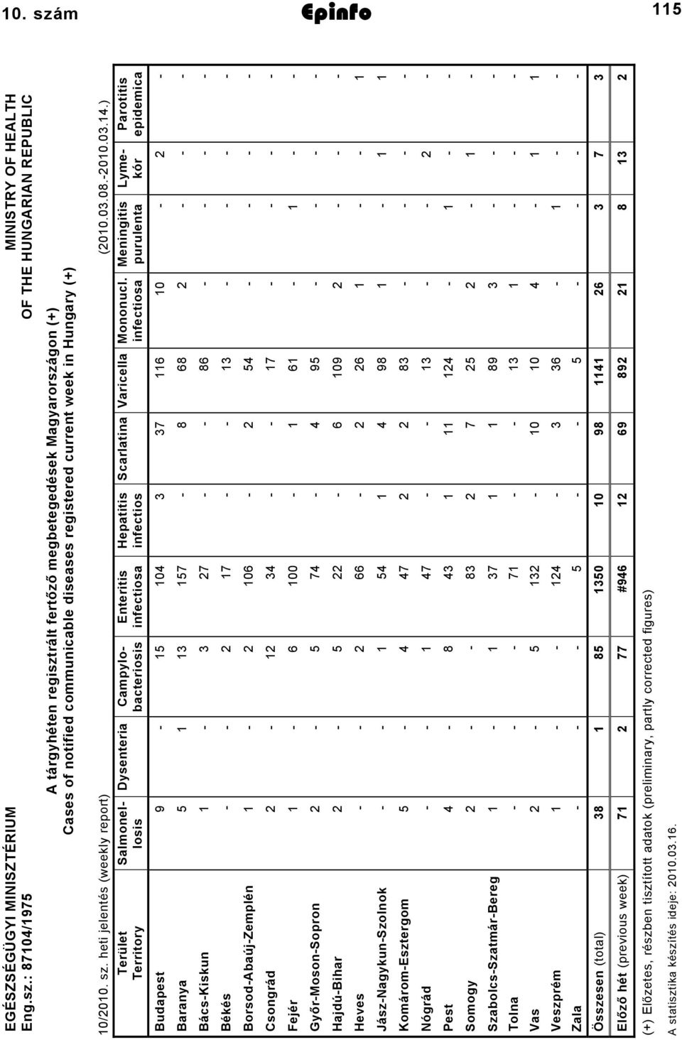 infectiosa Meningitis purulenta Parotitis epidemica Budapest 9 04 3 37 6 0 Baranya 3 7 8 68 BácsKiskun 3 7 86 Békés 7 3 BorsodAbaújZemplén 06 4 Csongrád 34 7 Fejér 6 00 6 GyőrMosonSopron 74 4 9