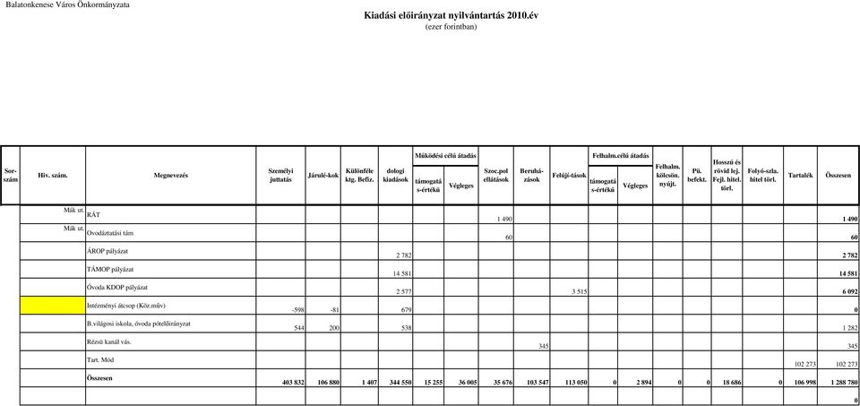 RÁT 1 490 1 490 Mák ut. Ovodáztatási tám 60 60 ÁROP pályázat TÁMOP pályázat Óvoda KDOP pályázat Intézményi átcsop (Köz.műv) B.világosi iskola, óvoda pótelőirányzat Rézsü kanál vás.