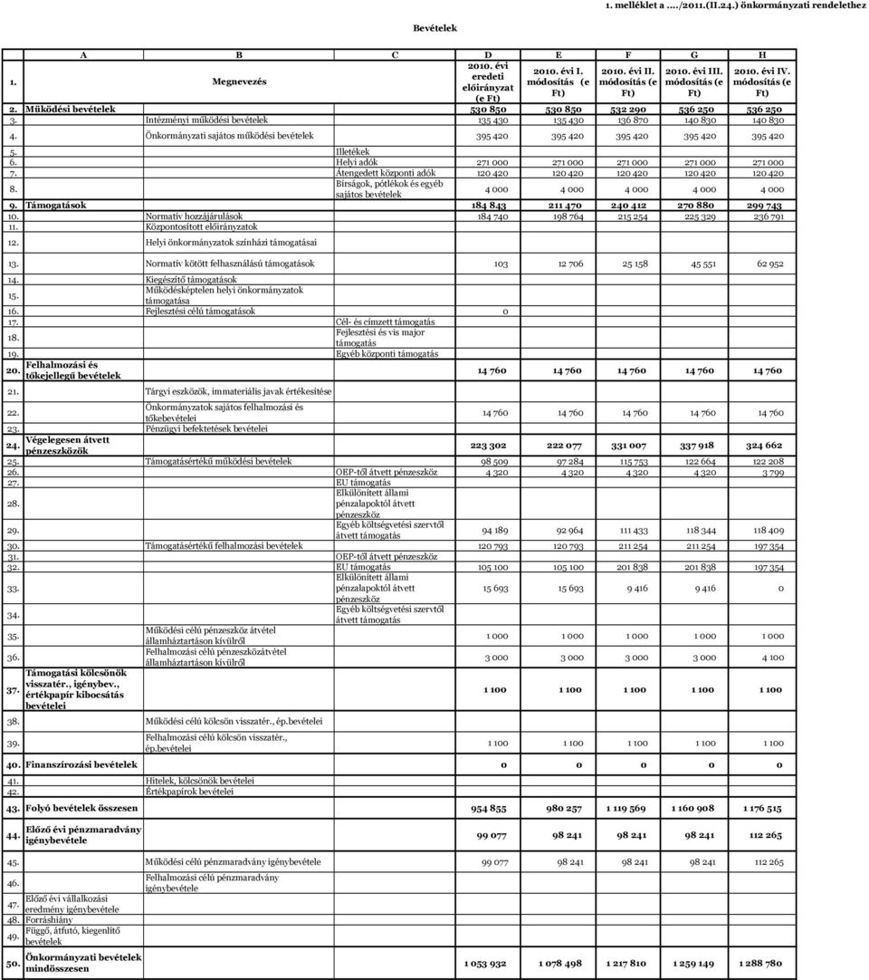 Intézményi működési bevételek 135430 135430 136870 140830 140830 4. Önkormányzati sajátos működési bevételek 395 420 395 420 395 420 395 420 395 420 5. Illetékek 6.