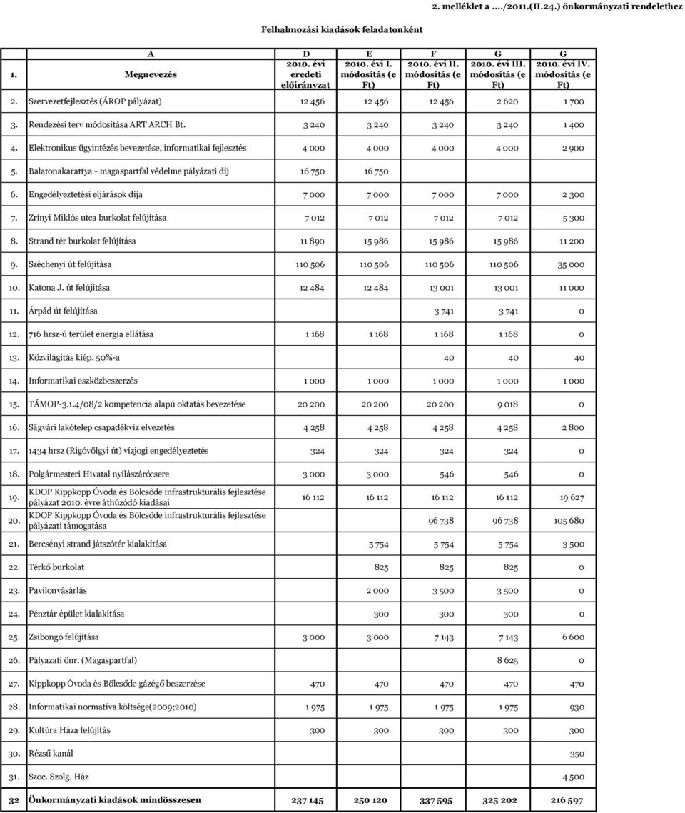 3 240 3 240 3 240 3 240 1 400 4. Elektronikus ügyintézés bevezetése, informatikai fejlesztés 4 000 4 000 4 000 4 000 2 900 5. Balatonakarattya - magaspartfal védelme pályázati díj 16 750 16 750 6.