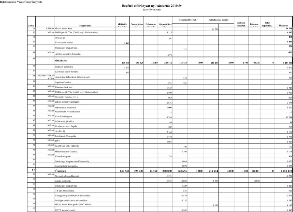 ) 4 113 4 113 31 útravaló pr 291 32 Experidance bevétel 1 440 33 Munkaügyi központ tám. 34 Mák ut.
