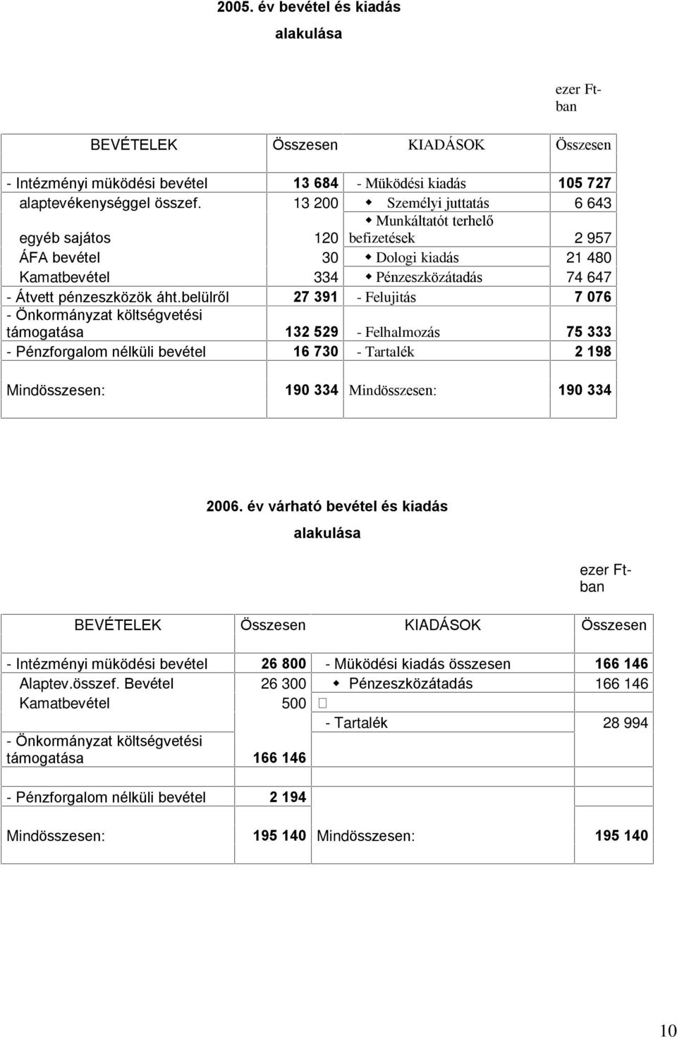 belülrõl 27 391 - Felujitás 7 076 - Önkormányzat költségvetési támogatása 132 529 - Felhalmozás 75 333 - Pénzforgalom nélküli bevétel 16 730 - Tartalék 2 198 Mindösszesen: 190 334 Mindösszesen: 190