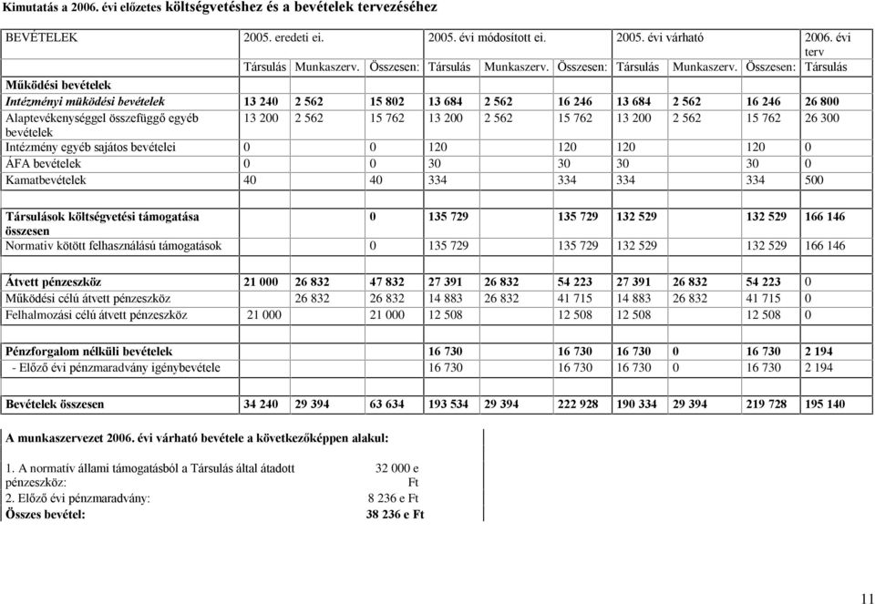 Összesen: Társulás Mûködési bevételek Intézményi müködési bevételek 13 240 2 562 15 802 13 684 2 562 16 246 13 684 2 562 16 246 26 800 Alaptevékenységgel összefüggõ egyéb 13 200 2 562 15 762 13 200 2