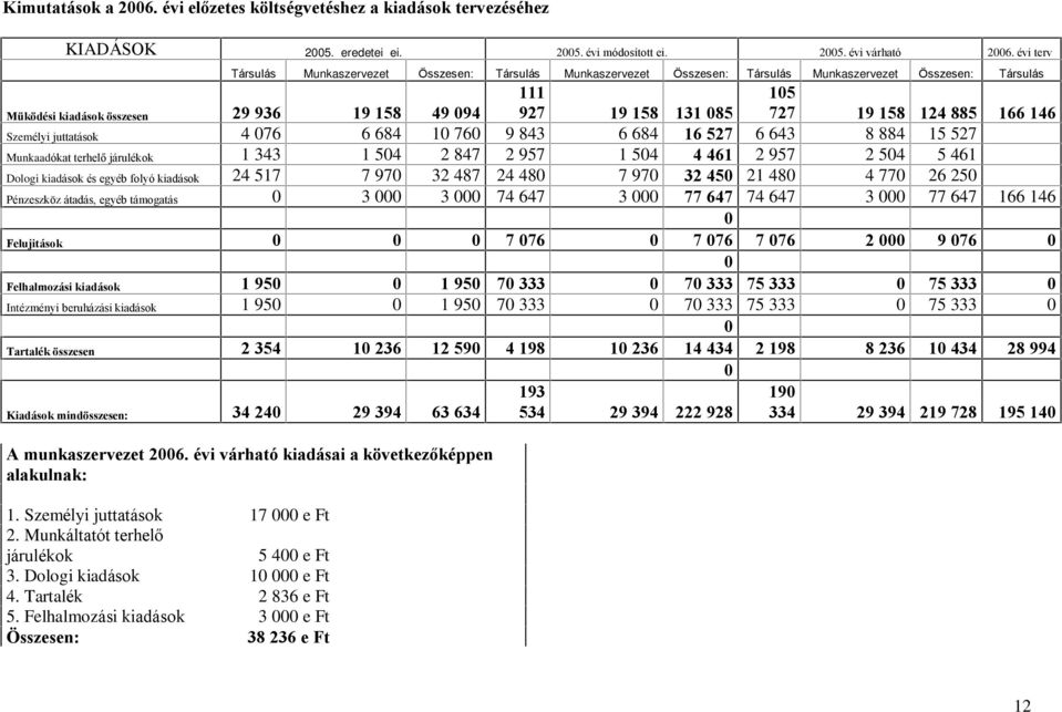 19 158 124 885 166 146 Személyi juttatások 4 076 6 684 10 760 9 843 6 684 16 527 6 643 8 884 15 527 Munkaadókat terhelõ járulékok 1 343 1 504 2 847 2 957 1 504 4 461 2 957 2 504 5 461 Dologi kiadások