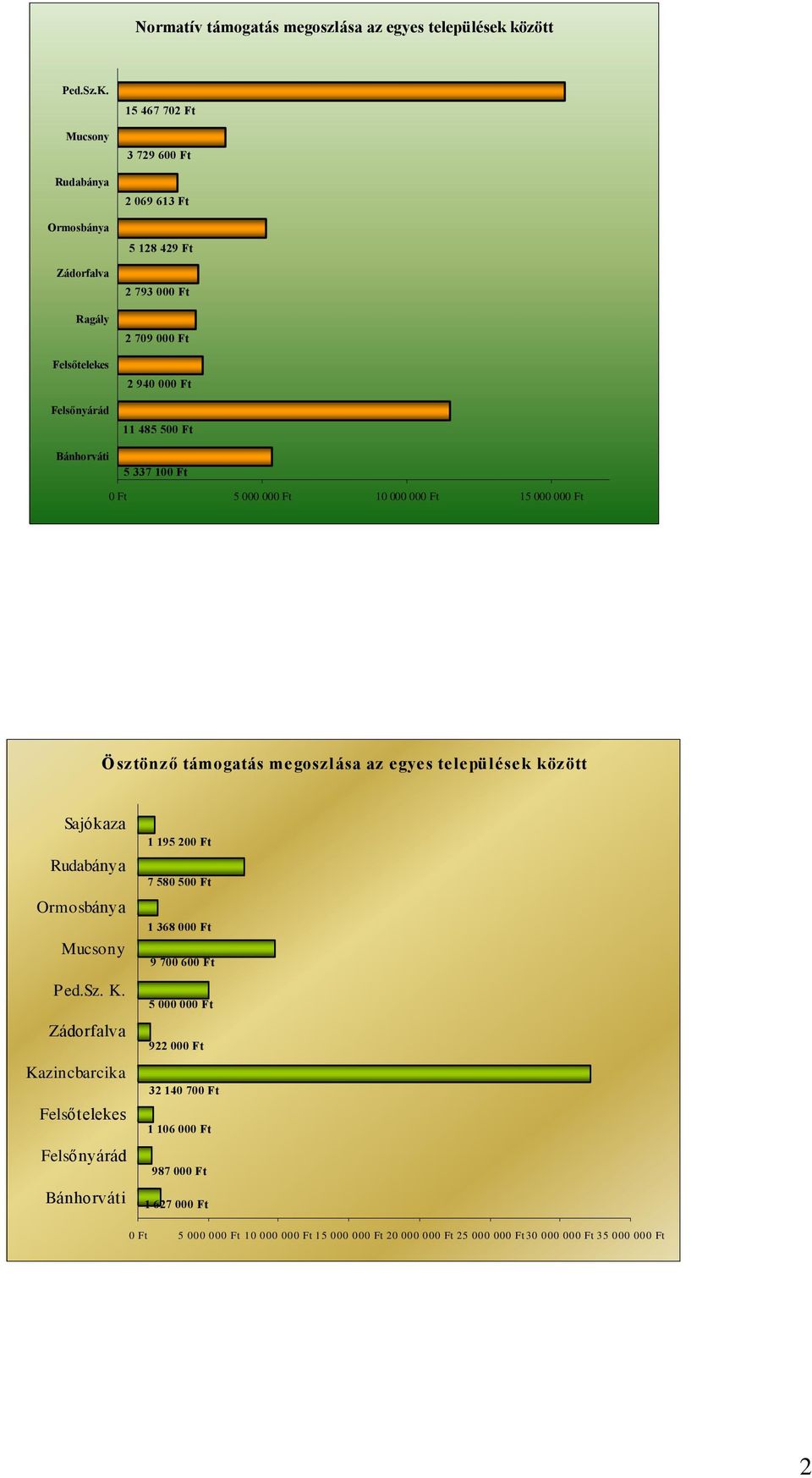 485 500 Ft 5 337 100 Ft 0 Ft 5 000 000 Ft 10 000 000 Ft 15 000 000 Ft Ö sztönzõ támogatás megoszlása az egyes települések között Sajókaza Rudabánya Ormosbánya Mucsony Ped.Sz. K.