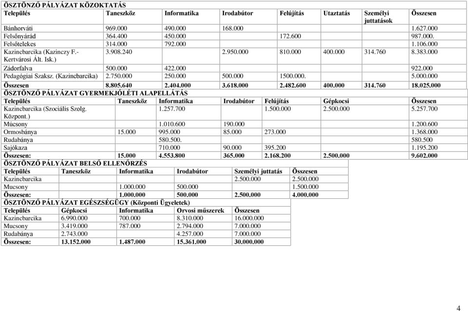 000 Pedagógiai Szaksz. (Kazincbarcika) 2.750.000 250.000 500.000 1500.000. 5.000.000 Összesen 8.805.640 2.404.000 3.618.000 2.482.600 400.000 314.760 18.025.