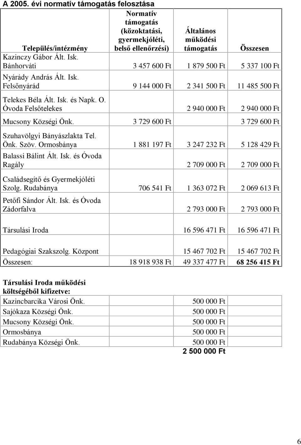 Óvoda Felsõtelekes 2 940 000 Ft 2 940 000 Ft Mucsony Községi Önk. 3 729 600 Ft 3 729 600 Ft Szuhavölgyi Bányászlakta Tel. Önk. Szöv.