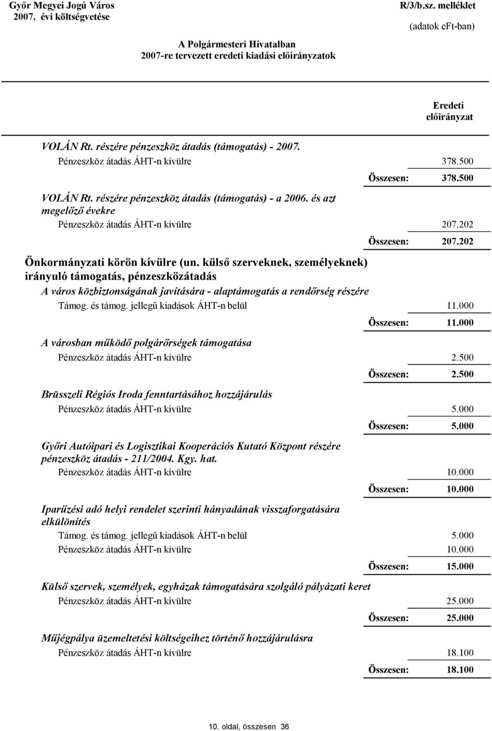 202 1 1 A városban működő polgárőrségek támogatása Brüsszeli Régiós Iroda fenntartásához hozzájárulás Győri Autóipari és Logisztikai Kooperációs Kutató Központ részére pénzeszköz átadás - 211/2004.