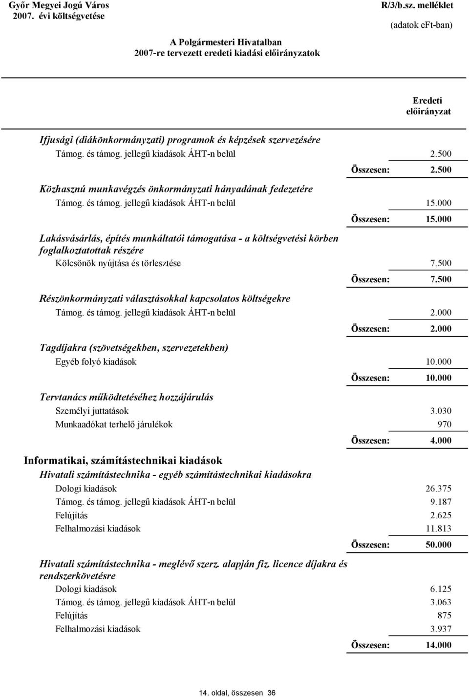 működtetéséhez hozzájárulás Informatikai, számítástechnikai kiadások Hivatali számítástechnika - egyéb számítástechnikai kiadásokra 2.500 2.500 15.000 15.000 7.500 7.500 2.000 2.000 3.