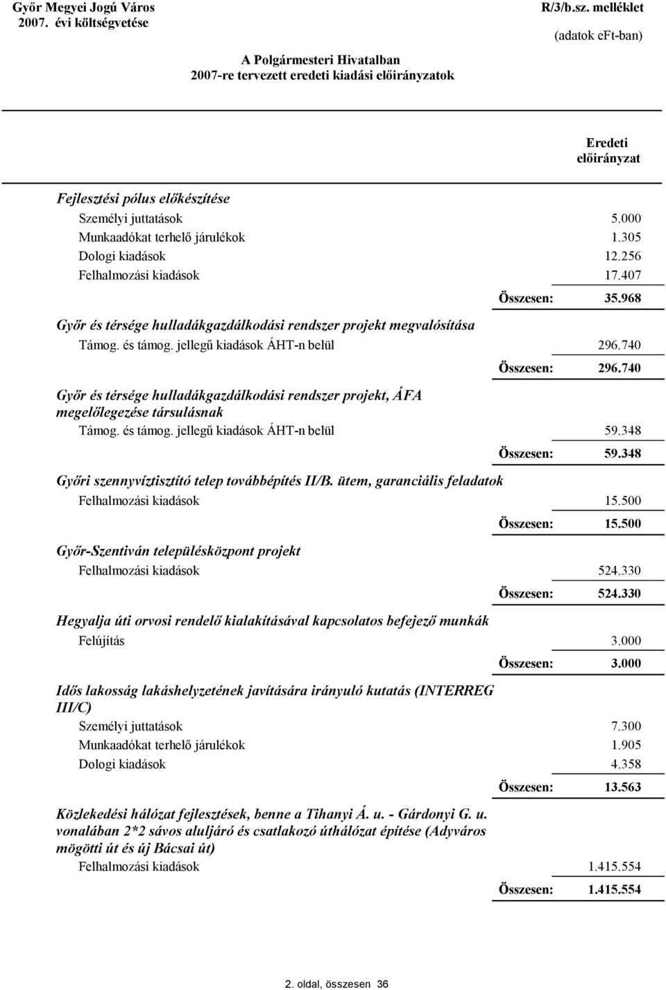 500 Győr-Szentiván településközpont projekt Hegyalja úti orvosi rendelő kialakításával kapcsolatos befejező munkák 524.330 524.330 3.000 3.