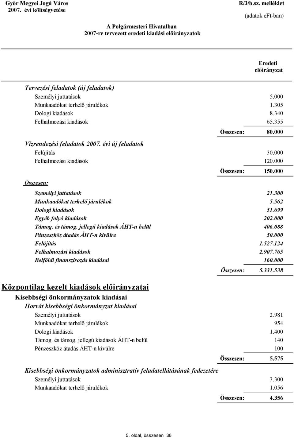 kisebbségi önkormányzat kiadásai 5.000 1.305 8.340 65.355 80.000 30.000 120.000 150.000 21.300 5.562 51.699 202.000 406.