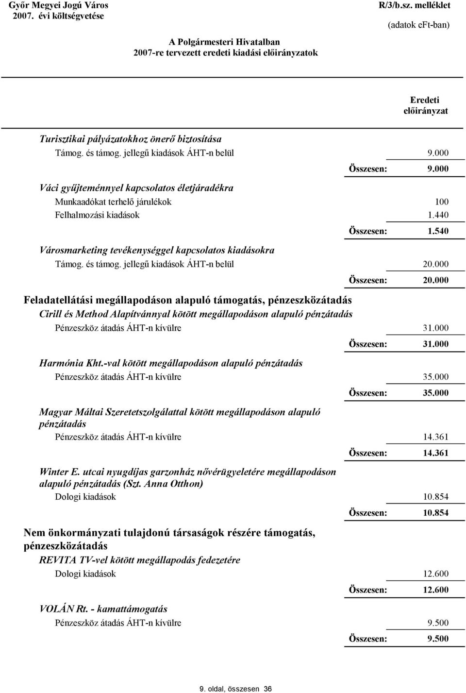 000 20.000 3 3 Harmónia Kht.-val kötött megállapodáson alapuló pénzátadás Magyar Máltai Szeretetszolgálattal kötött megállapodáson alapuló pénzátadás Winter E.