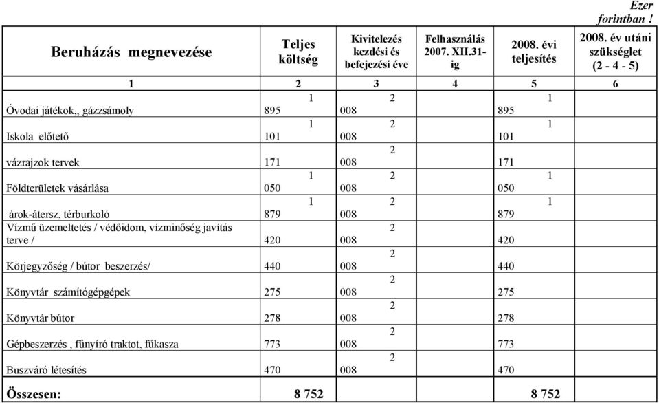 év utáni szükséglet ( - 4-5) 3 4 5 6 Óvodai játékok,, gázzsámoly 895 008 895 Iskola előtető 0 008 0 vázrajzok tervek 7 008 7 Földterületek vásárlása