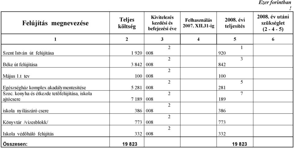 t tev 00 008 00 Egészségház komplex akadálymentesítése 5 8 008 8 Szoc.