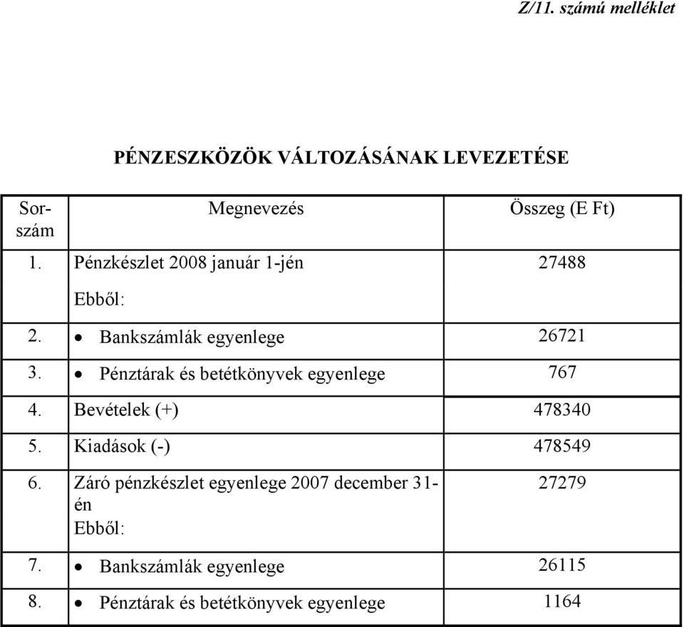 Pénztárak és betétkönyvek egyenlege 767 4. Bevételek (+) 478340 5. Kiadások (-) 478549 6.