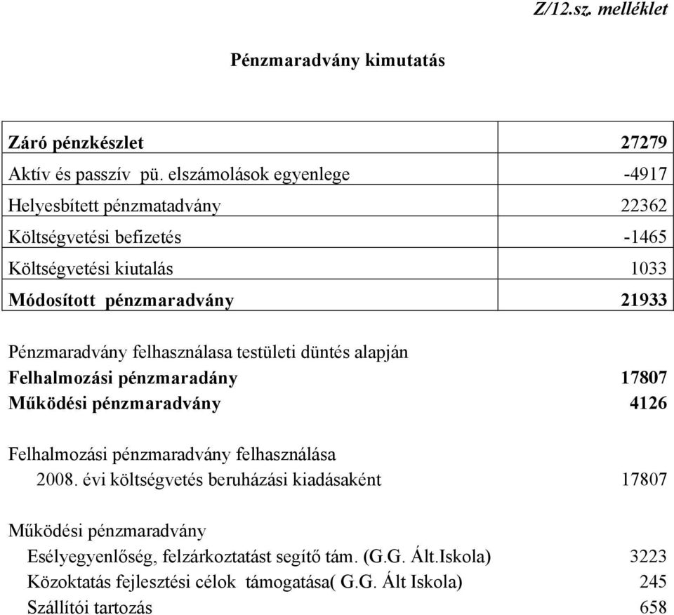 Pénzmaradvány felhasználasa testületi düntés alapján Felhalmozási pénzmaradány 7807 Működési pénzmaradvány 46 Felhalmozási pénzmaradvány