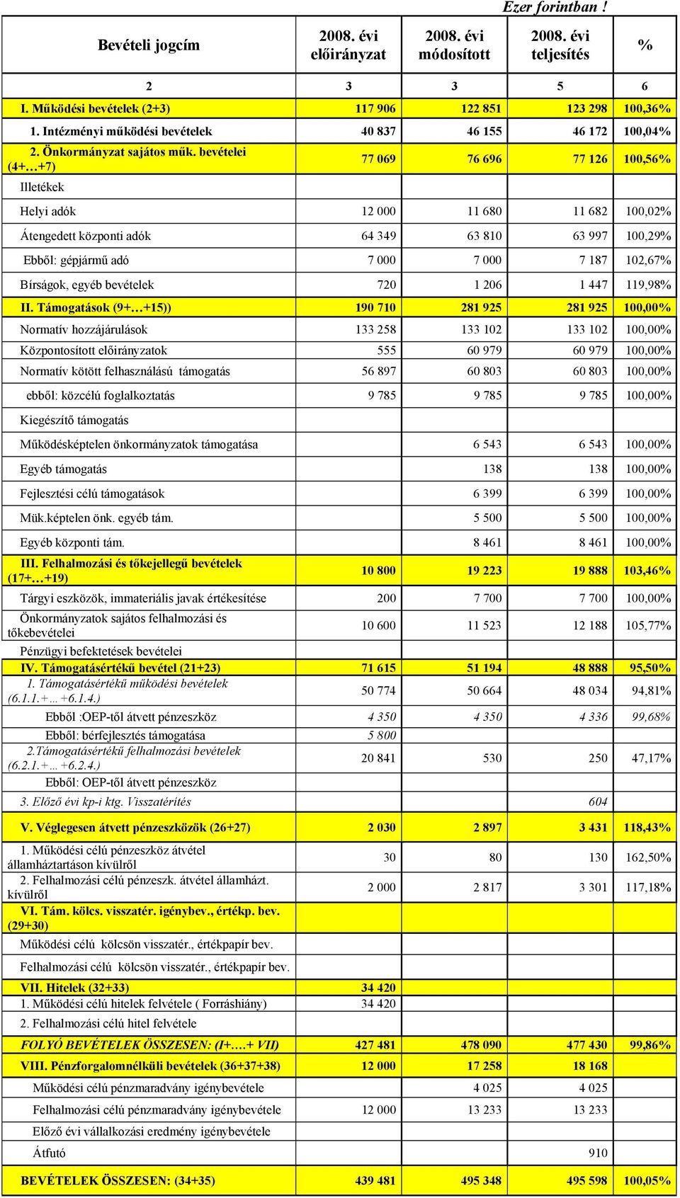 bevételei (4+ +7) Illetékek 77 069 76 696 77 6 00,56% Helyi adók 000 680 68 00,0% Átengedett központi adók 64 349 63 80 63 997 00,9% Ebből: gépjármű adó 7 000 7 000 7 87 0,67% Bírságok, egyéb