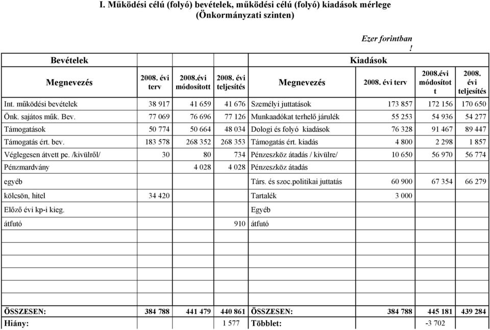 77 069 76 696 77 6 Munkaadókat terhelő járulék 55 53 54 936 54 77 Támogatások 50 774 50 664 48 034 Dologi és folyó kiadások 76 38 9 467 89 447 Támogatás ért. bev. 83 578 68 35 68 353 Támogatás ért.