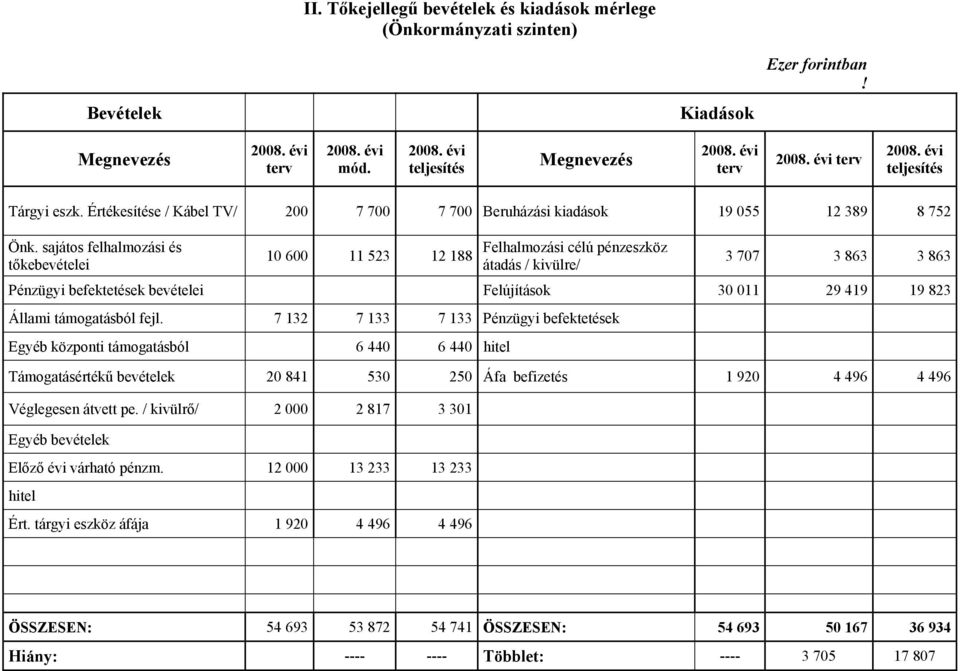 sajátos felhalmozási és tőkebevételei 0 600 53 88 Felhalmozási célú pénzeszköz átadás / kivülre/ 3 707 3 863 3 863 Pénzügyi befektetések bevételei Felújítások 30 0 9 49 9 83 Állami támogatásból fejl.