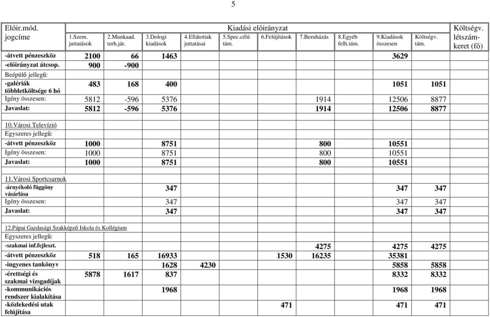 900-900 Beépülı jellegő: -galériák többletköltsége 6 hó 483 168 400 1051 1051 Igény : 5812-596 5376 1914 12506 8877 Javaslat: 5812-596 5376 1914 12506 8877 létszámkeret (fı) 10.