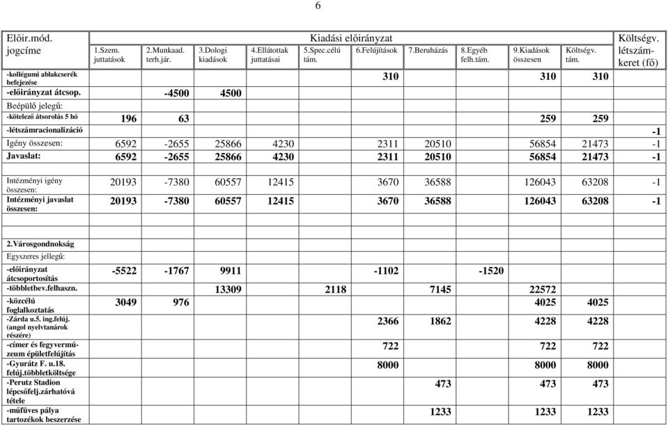 -4500 4500 Beépülı jelegő: -kötelezı átsorolás 5 hó 196 63 259 259 -létszámracionalizáció -1 Igény : 6592-2655 25866 4230 2311 20510 56854 21473-1 Javaslat: 6592-2655 25866 4230 2311 20510 56854