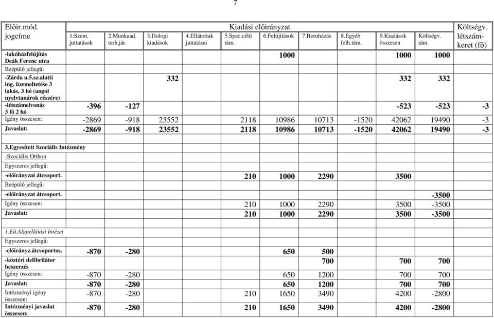 Kiadások 1000 1000 1000 332 332 332 létszámkeret (fı) -396-127 -523-523 -3 Igény : -2869-918 23552 2118 10986 10713-1520 42062 19490-3 Javaslat: -2869-918 23552 2118 10986 10713-1520 42062 19490-3 3.