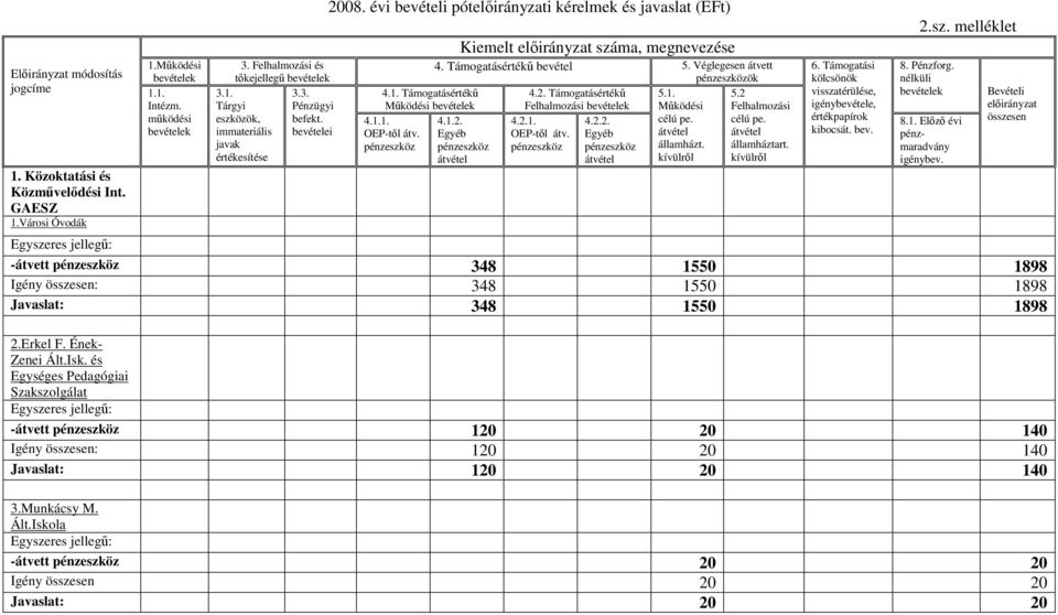 Véglegesen átvett pénzeszközök 4.1. Támogatásértékő 4.2. Támogatásértékő 5.1. Mőködési Felhalmozási Mőködési 4.1.2. 4.2.1. 4.2.2. célú pe. Egyéb OEP-tıl átv.