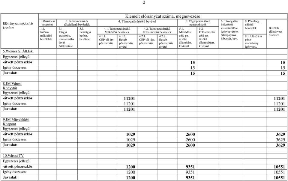 1.2. 4.2.1. 4.2.2. célú pe. Egyéb OEP-tıl átv. Egyéb átvétel pénzeszköz pénzeszköz pénzeszköz államházt. átvétel átvétel kívülrıl 4.1.1. OEP-tıl átv. pénzeszköz 5.2 Felhalmozási célú pe.