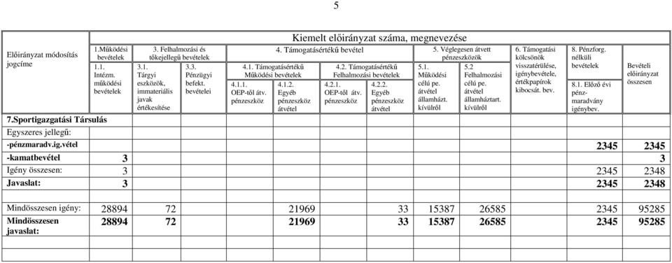 1.2. 4.2.1. 4.2.2. célú pe. Egyéb OEP-tıl átv. Egyéb átvétel pénzeszköz pénzeszköz pénzeszköz államházt. átvétel átvétel kívülrıl 4.1.1. OEP-tıl átv. pénzeszköz 5.2 Felhalmozási célú pe.