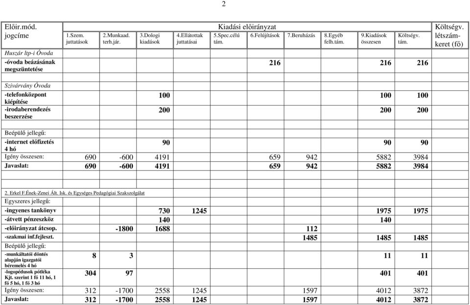 Kiadások 216 216 216 létszámkeret (fı) Szivárvány Óvoda -telefonközpont kiépítése -irodaberendezés beszerzése 100 100 100 200 200 200 Beépülı jellegő: -internet elıfizetés 4 hó 90 90 90 Igény :