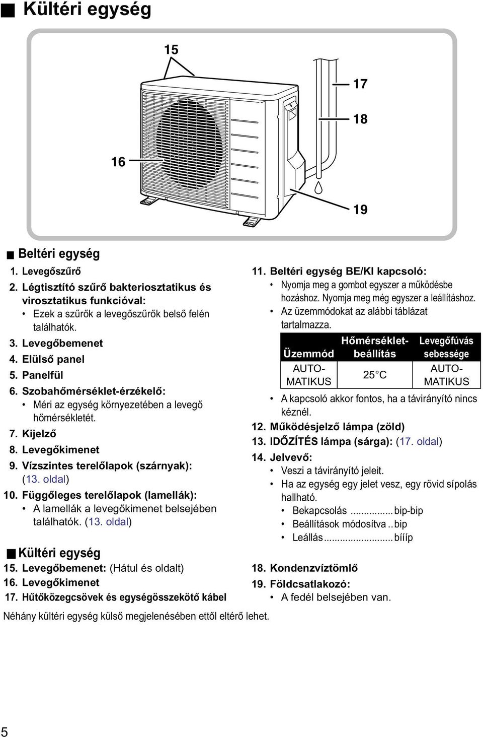 Függőleges terelőlapok (lamellák): A lamellák a levegőkimenet belsejében találhatók. (13. oldal) Kültéri egység 15. Levegőbemenet: (Hátul és oldalt) 16. Levegőkimenet 17.