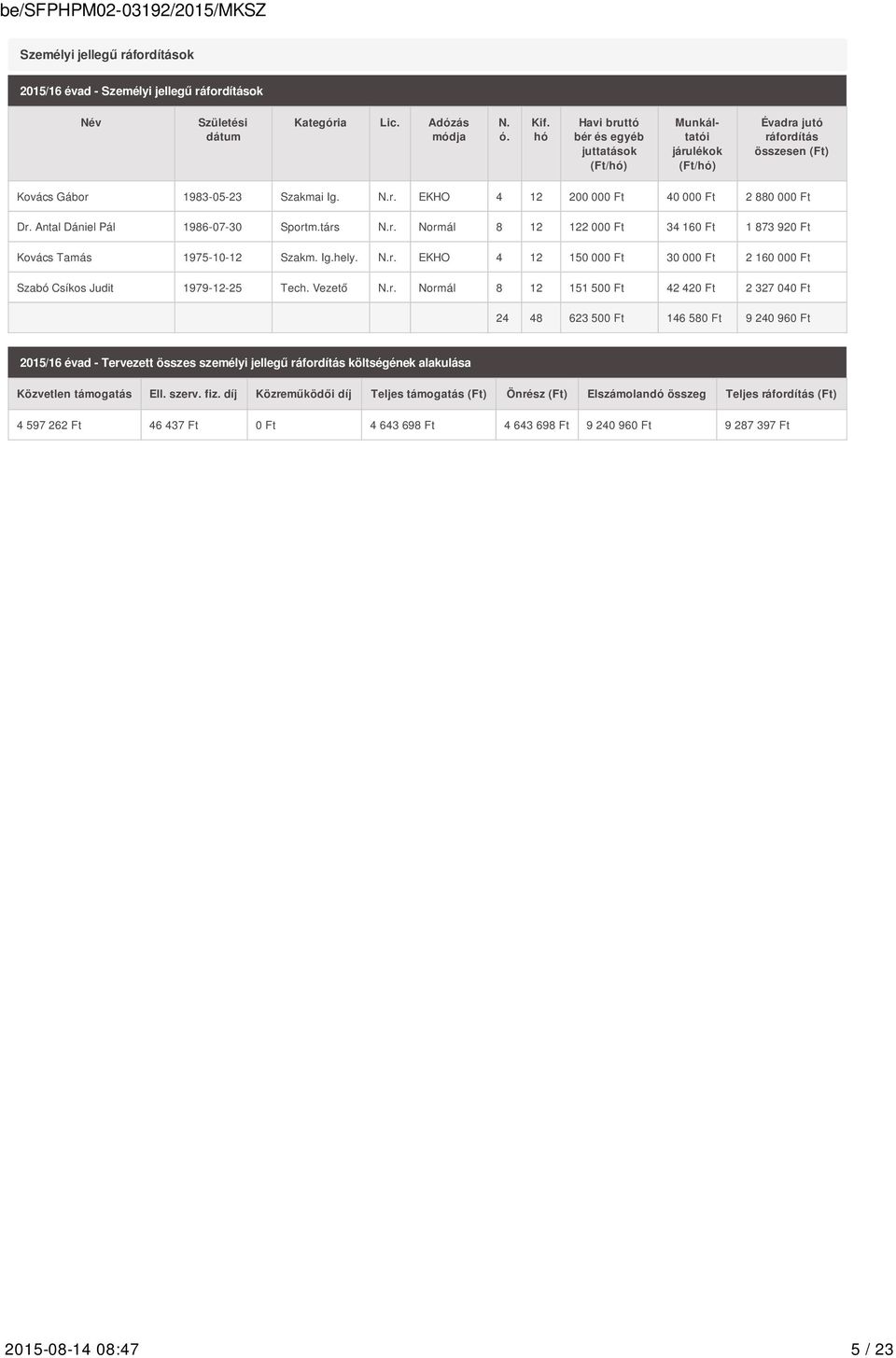 Antal Dániel Pál 1986-07-30 Sportm.társ N.r. Normál 8 12 122 000 Ft 34 160 Ft 1 873 920 Ft Kovács Tamás 1975-10-12 Szakm. Ig.hely. N.r. EKHO 4 12 150 000 Ft 30 000 Ft 2 160 000 Ft Szabó Csíkos Judit 1979-12-25 Tech.
