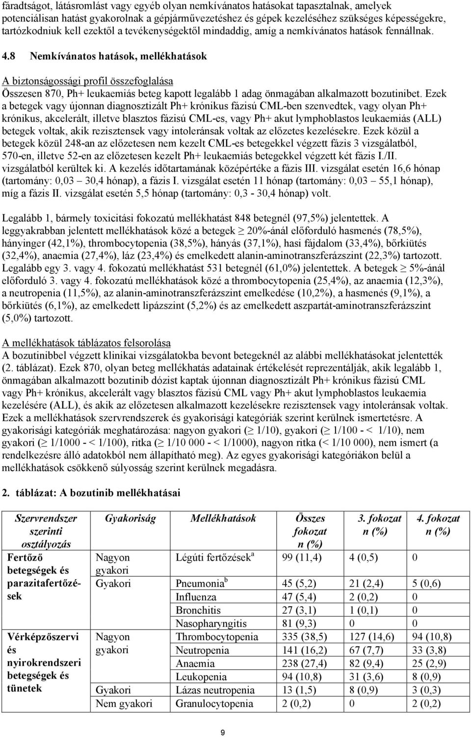 8 Nemkívánatos hatások, mellékhatások A biztonságossági profil összefoglalása Összesen 870, Ph+ leukaemiás beteg kapott legalább 1 adag önmagában alkalmazott bozutinibet.