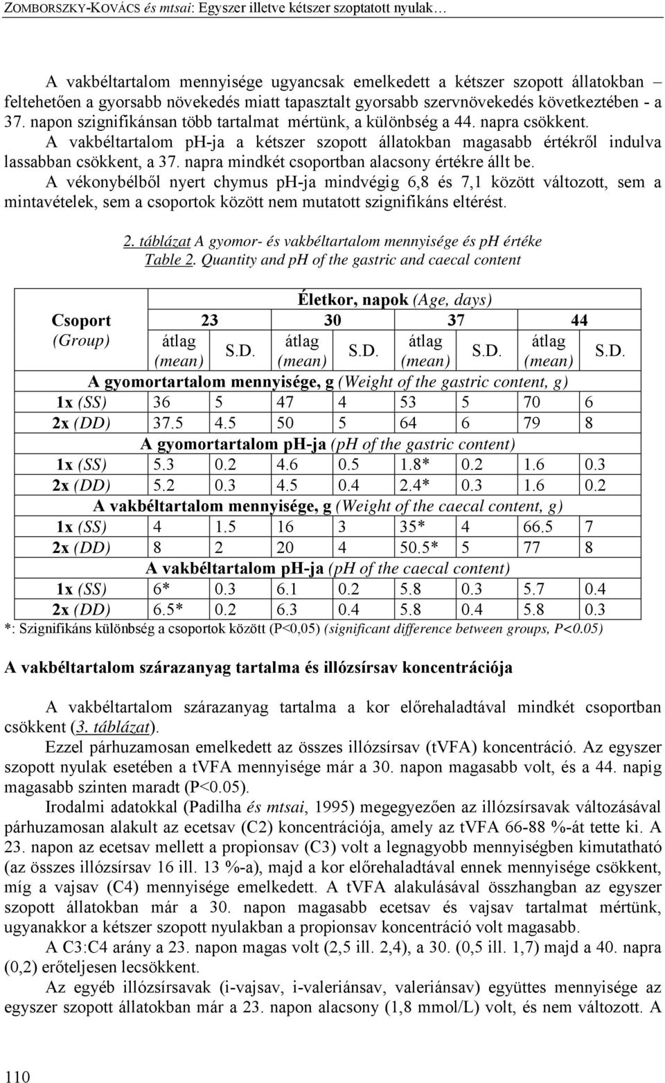 A vakbéltartalom ph-ja a kétszer szopott állatokban magasabb értékről indulva lassabban csökkent, a 37. napra mindkét csoportban alacsony értékre állt be.