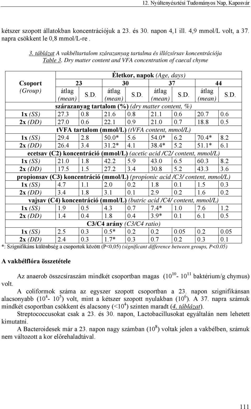 3 0.8 21.6 0.8 21.1 0.6 20.7 0.6 2x (DD) 27.0 0.6 22.1 0.9 21.0 0.7 18.8 0.5 tvfa tartalom (mmol/l) (tvfa content, mmol/l) 1x (SS) 29.4 2.8 50.0* 5.6 54.0* 6.2 70.4* 8.2 2x (DD) 26.4 3.4 31.2* 4.1 38.