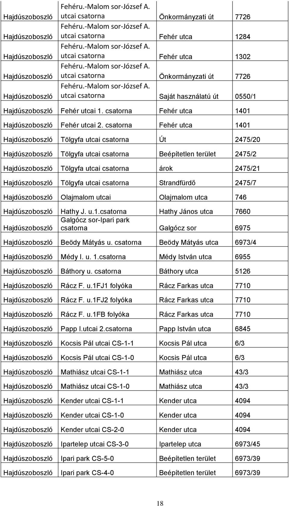 csatorna Fehér utca 1401 Hajdúszoboszló Fehér utcai 2.