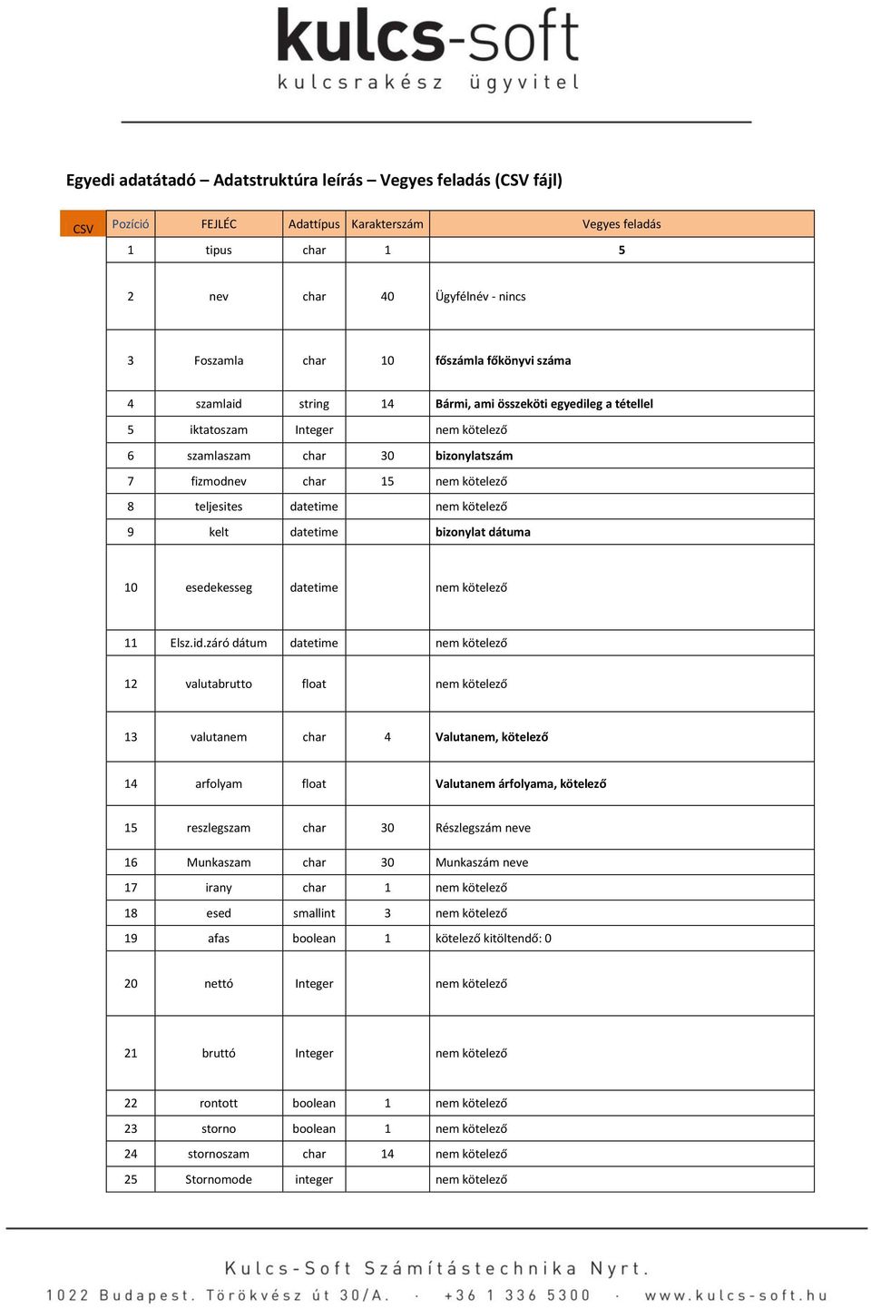 datetime nem kötelező 9 kelt datetime bizonylat dátuma 10 esedekesseg datetime nem kötelező 11 Elsz.id.