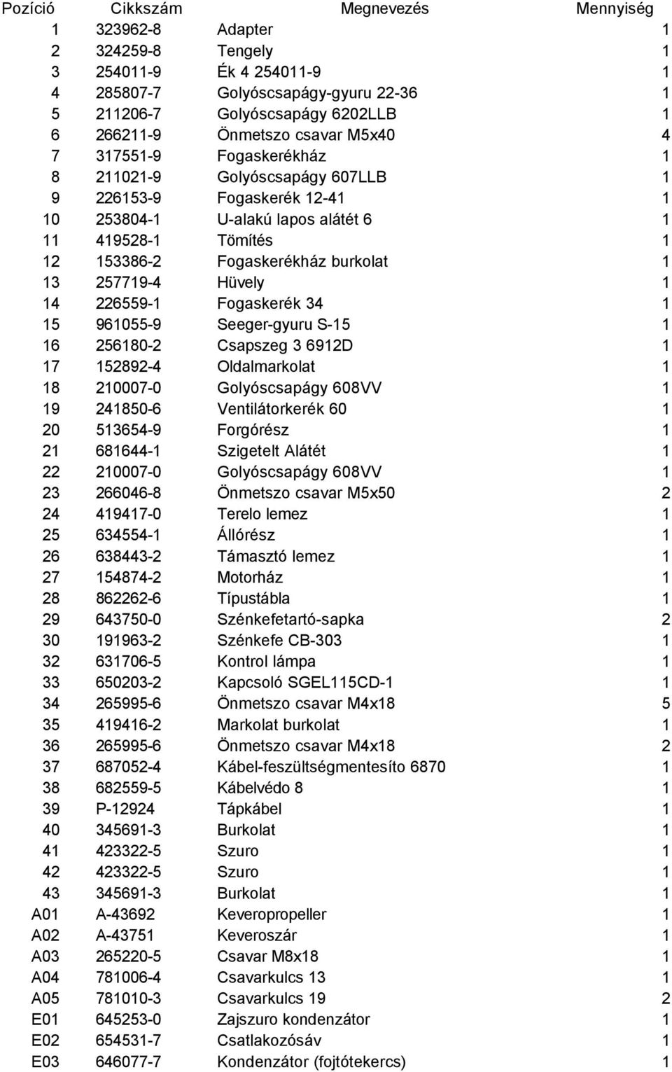 burkolat 1 13 257719-4 Hüvely 1 14 226559-1 Fogaskerék 34 1 15 961055-9 Seeger-gyuru S-15 1 16 256180-2 Csapszeg 3 6912D 1 17 152892-4 Oldalmarkolat 1 18 210007-0 Golyóscsapágy 608VV 1 19 241850-6