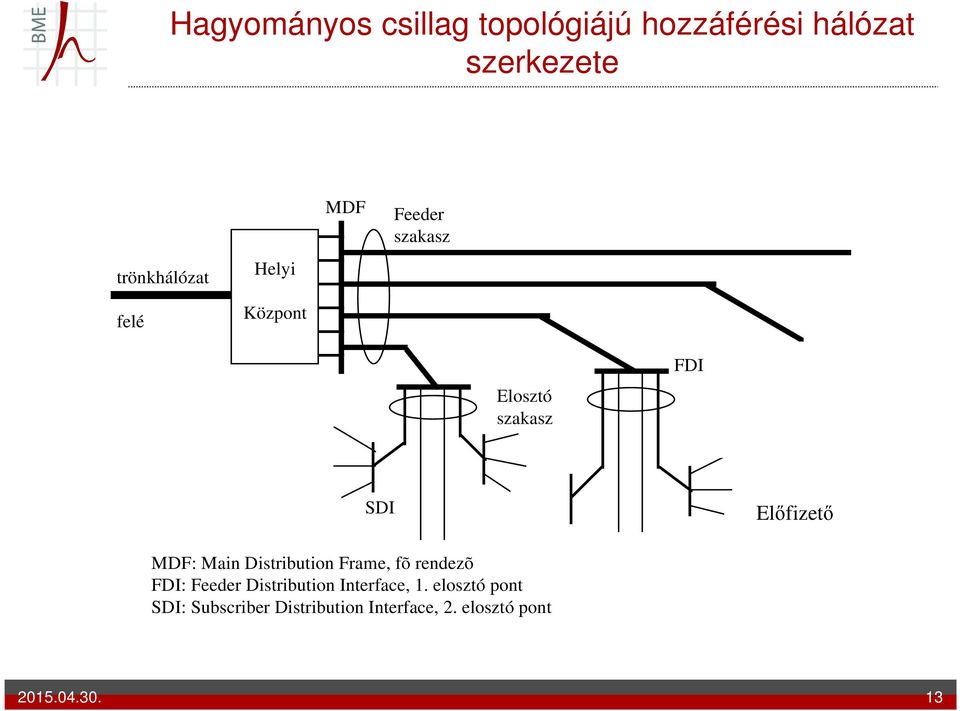 Előfizető MDF: Main Distribution Frame, fõ rendezõ FDI: Feeder Distribution Interface,